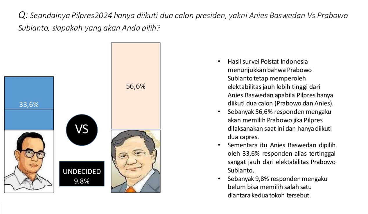 Survei UMM: Elektabilitas Prabowo Unggul di Jawa Timur, Capres Terpopuler