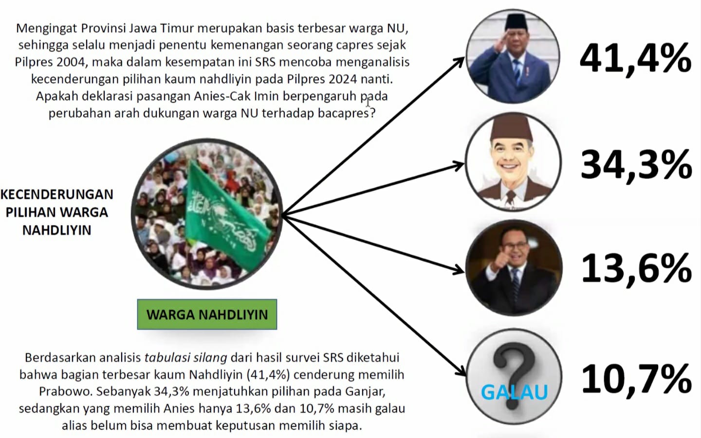 Elektabilitas Prabowo di Jawa Timur Masih Teratas