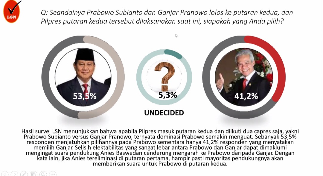 Survei LSN: Prabowo Unggul Telak 12,3% Atas Ganjar Head to Head