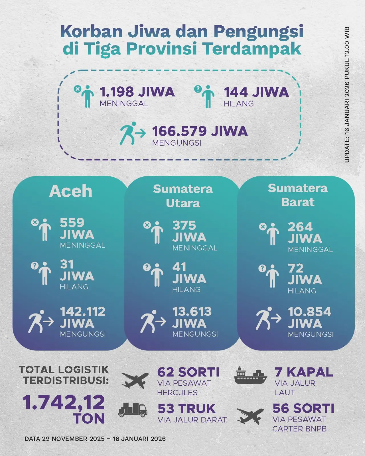 Perkembangan Penanganan Bencana di Sumatra : Korban Meninggal Bertambah
