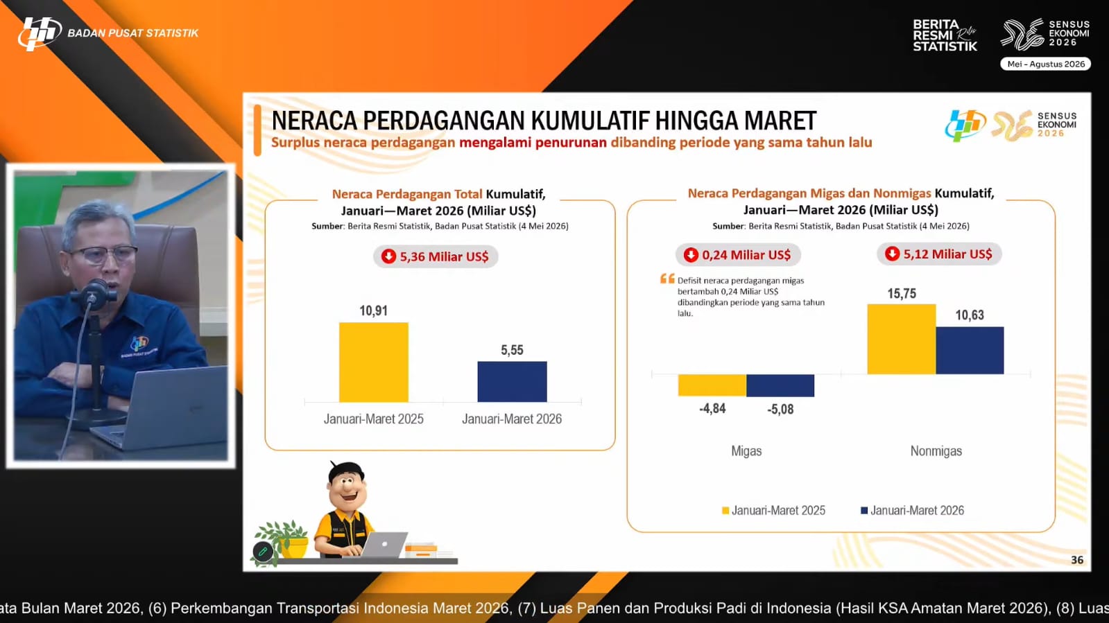 Program MBG dan Kopdes Merah Putih Topang Kuat Pertumbuhan Ekonomi Kuartal I 2026